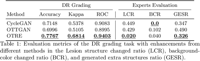 Figure 2 for OTRE: Where Optimal Transport Guided Unpaired Image-to-Image Translation Meets Regularization by Enhancing