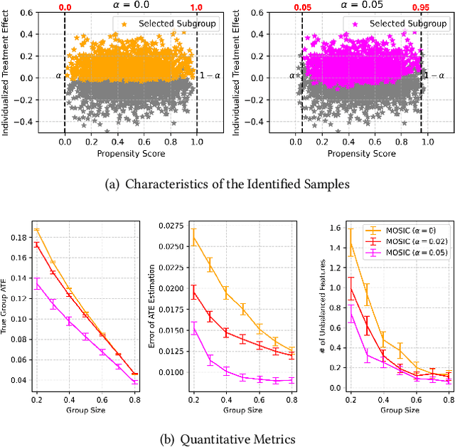 Figure 3 for MOSIC: Model-Agnostic Optimal Subgroup Identification with Multi-Constraint for Improved Reliability