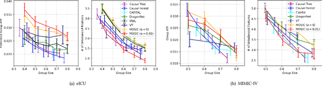 Figure 4 for MOSIC: Model-Agnostic Optimal Subgroup Identification with Multi-Constraint for Improved Reliability