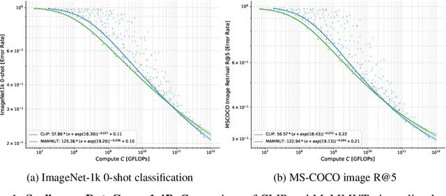 Figure 2 for Scaling Laws for Robust Comparison of Open Foundation Language-Vision Models and Datasets