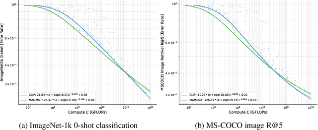 Figure 3 for Scaling Laws for Robust Comparison of Open Foundation Language-Vision Models and Datasets