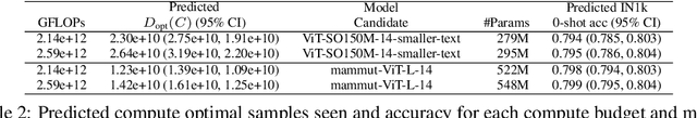 Figure 4 for Scaling Laws for Robust Comparison of Open Foundation Language-Vision Models and Datasets