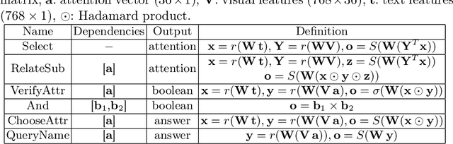Figure 2 for Multimodal Representations for Teacher-Guided Compositional Visual Reasoning