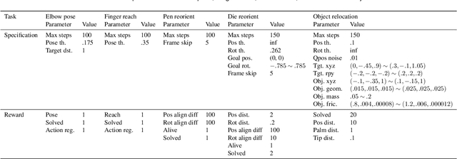 Figure 4 for Arnold: a generalist muscle transformer policy