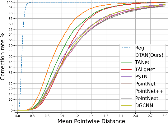 Figure 3 for Differentiable Collision-Supervised Tooth Arrangement Network with a Decoupling Perspective