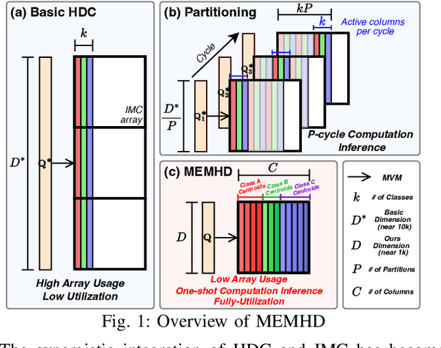 Figure 1 for MEMHD: Memory-Efficient Multi-Centroid Hyperdimensional Computing for Fully-Utilized In-Memory Computing Architectures