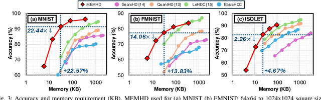 Figure 3 for MEMHD: Memory-Efficient Multi-Centroid Hyperdimensional Computing for Fully-Utilized In-Memory Computing Architectures