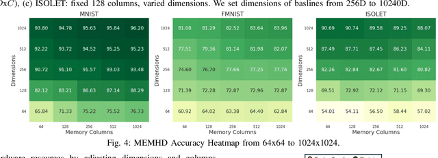 Figure 4 for MEMHD: Memory-Efficient Multi-Centroid Hyperdimensional Computing for Fully-Utilized In-Memory Computing Architectures