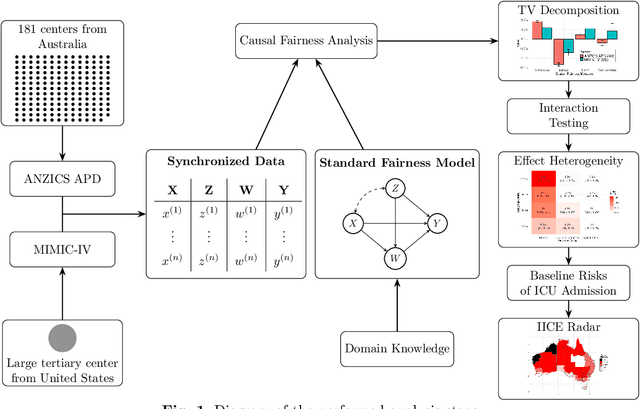 Figure 1 for An Algorithmic Approach for Causal Health Equity: A Look at Race Differentials in Intensive Care Unit (ICU) Outcomes