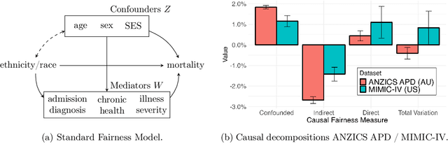 Figure 2 for An Algorithmic Approach for Causal Health Equity: A Look at Race Differentials in Intensive Care Unit (ICU) Outcomes