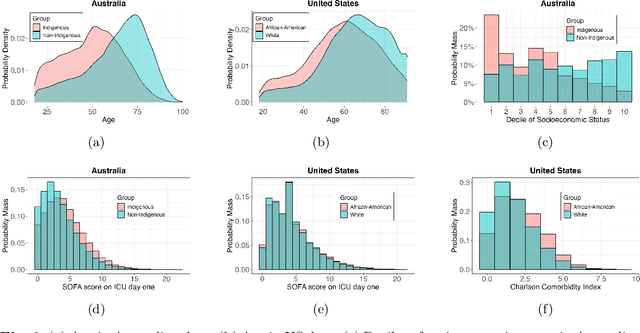 Figure 3 for An Algorithmic Approach for Causal Health Equity: A Look at Race Differentials in Intensive Care Unit (ICU) Outcomes