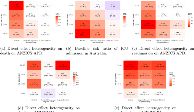 Figure 4 for An Algorithmic Approach for Causal Health Equity: A Look at Race Differentials in Intensive Care Unit (ICU) Outcomes