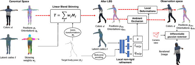 Figure 2 for Human Gaussian Splatting: Real-time Rendering of Animatable Avatars