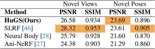 Figure 3 for Human Gaussian Splatting: Real-time Rendering of Animatable Avatars