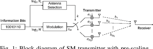 Figure 1 for Capacity-based Spatial Modulation Constellation and Pre-scaling Design
