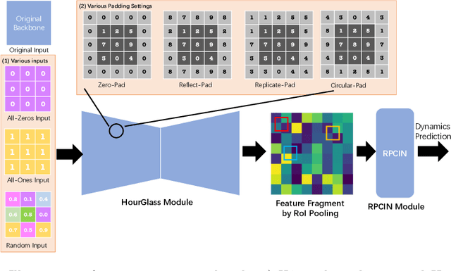 Figure 3 for An Investigation on The Position Encoding in Vision-Based Dynamics Prediction