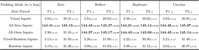 Figure 4 for An Investigation on The Position Encoding in Vision-Based Dynamics Prediction
