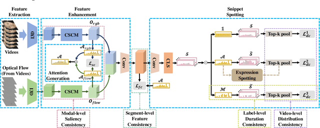 Figure 3 for Weakly-supervised Micro- and Macro-expression Spotting Based on Multi-level Consistency