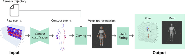 Figure 3 for 3D Human Scan With A Moving Event Camera