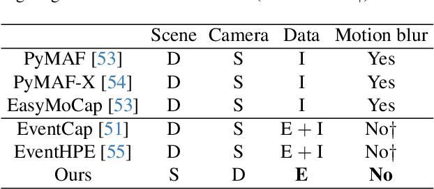 Figure 2 for 3D Human Scan With A Moving Event Camera