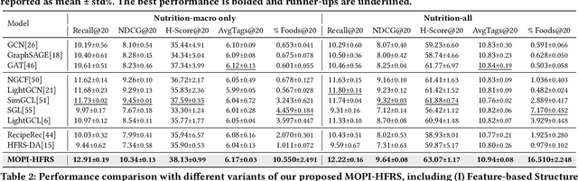 Figure 2 for MOPI-HFRS: A Multi-objective Personalized Health-aware Food Recommendation System with LLM-enhanced Interpretation