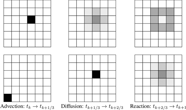 Figure 3 for Advection Augmented Convolutional Neural Networks