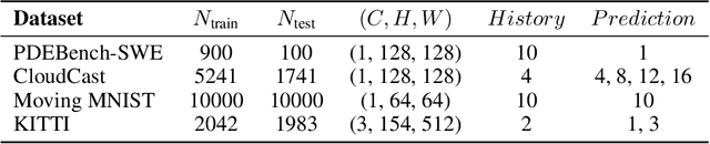 Figure 2 for Advection Augmented Convolutional Neural Networks