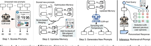 Figure 1 for Few-shot Personalization of LLMs with Mis-aligned Responses