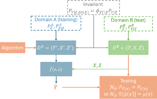 Figure 1 for Testing Generalizability in Causal Inference