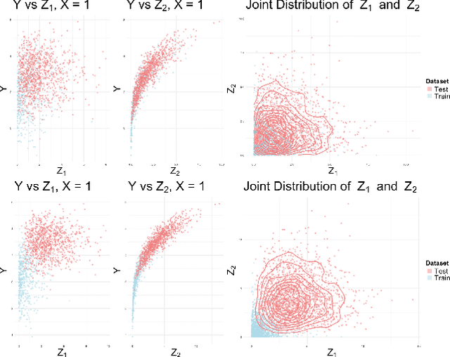 Figure 3 for Testing Generalizability in Causal Inference