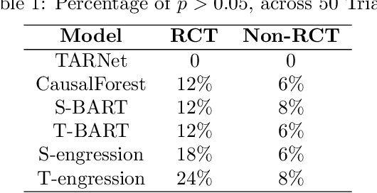 Figure 2 for Testing Generalizability in Causal Inference