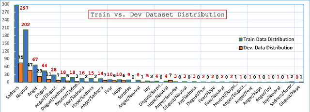 Figure 2 for VISU at WASSA 2023 Shared Task: Detecting Emotions in Reaction to News Stories Leveraging BERT and Stacked Embeddings