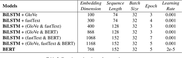 Figure 3 for VISU at WASSA 2023 Shared Task: Detecting Emotions in Reaction to News Stories Leveraging BERT and Stacked Embeddings