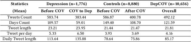 Figure 2 for Exploring Social Media for Early Detection of Depression in COVID-19 Patients