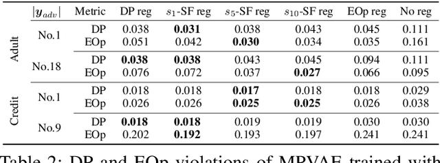 Figure 4 for SimFair: A Unified Framework for Fairness-Aware Multi-Label Classification