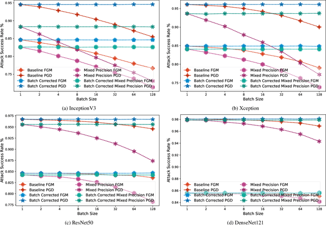 Figure 3 for Generating Adversarial Samples in Mini-Batches May Be Detrimental To Adversarial Robustness