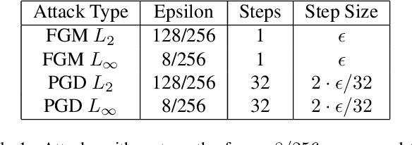 Figure 2 for Generating Adversarial Samples in Mini-Batches May Be Detrimental To Adversarial Robustness