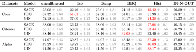 Figure 4 for In-n-Out: Calibrating Graph Neural Networks for Link Prediction