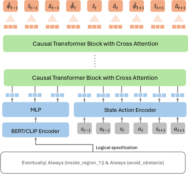 Figure 1 for Logically Constrained Robotics Transformers for Enhanced Perception-Action Planning