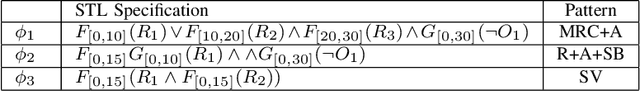 Figure 2 for Logically Constrained Robotics Transformers for Enhanced Perception-Action Planning