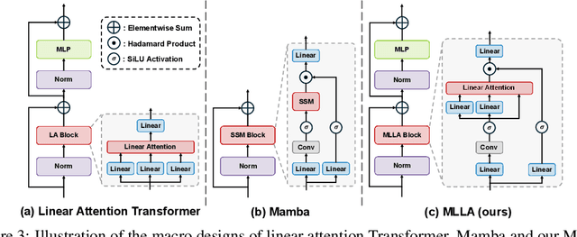 Figure 4 for Demystify Mamba in Vision: A Linear Attention Perspective