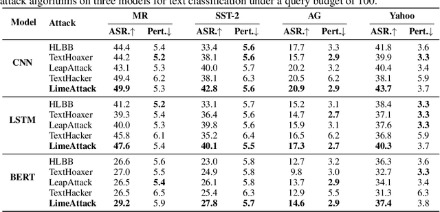 Figure 2 for LimeAttack: Local Explainable Method for Textual Hard-Label Adversarial Attack