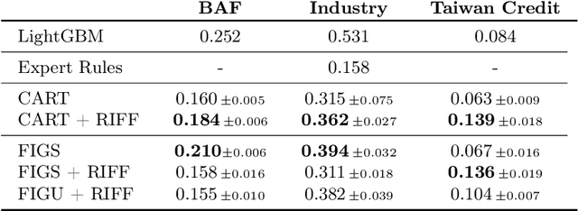 Figure 4 for RIFF: Inducing Rules for Fraud Detection from Decision Trees