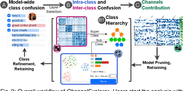 Figure 2 for ChannelExplorer: Exploring Class Separability Through Activation Channel Visualization