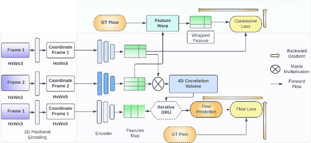 Figure 1 for CLIP-FLow: Contrastive Learning by semi-supervised Iterative Pseudo labeling for Optical Flow Estimation