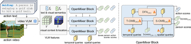 Figure 1 for Exploiting VLM Localizability and Semantics for Open Vocabulary Action Detection