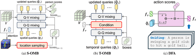 Figure 3 for Exploiting VLM Localizability and Semantics for Open Vocabulary Action Detection