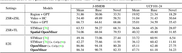 Figure 2 for Exploiting VLM Localizability and Semantics for Open Vocabulary Action Detection