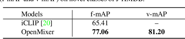 Figure 4 for Exploiting VLM Localizability and Semantics for Open Vocabulary Action Detection