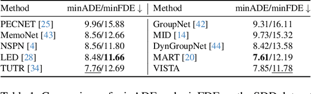 Figure 2 for VISTA: A Vision and Intent-Aware Social Attention Framework for Multi-Agent Trajectory Prediction